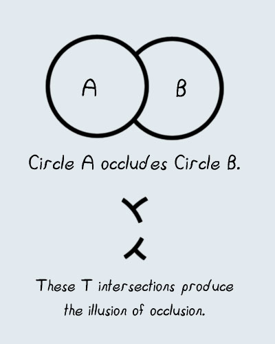 Occlusion: A occludes B because its line interrupts B.